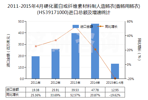 2011-2015年4月硬化蛋白或纖維素材料制人造腸衣(香腸用腸衣)(HS39171000)進(jìn)口總額及增速統(tǒng)計 2011-2015年4月硬化蛋白或纖維素材料制人造腸衣(香腸用腸衣)(HS39171000)進(jìn)口總額及增速統(tǒng)計